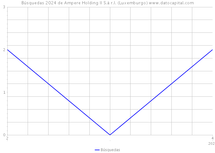 Búsquedas 2024 de Ampere Holding II S.à r.l. (Luxemburgo) 