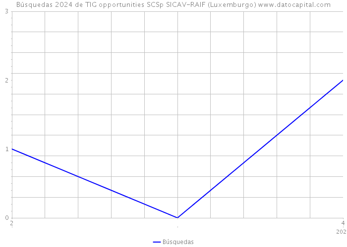 Búsquedas 2024 de TIG opportunities SCSp SICAV-RAIF (Luxemburgo) 