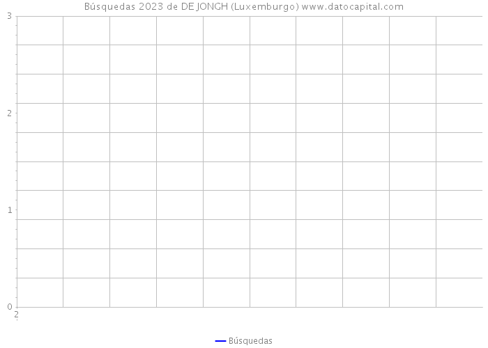 Búsquedas 2023 de DE JONGH (Luxemburgo) 