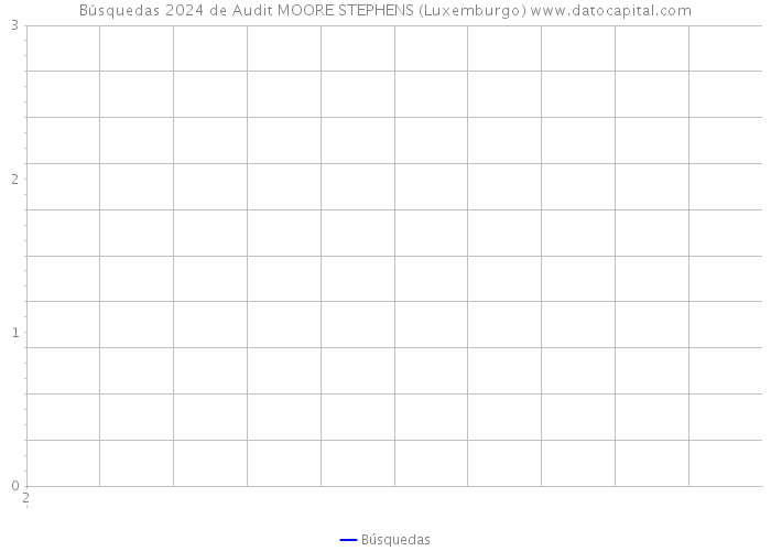 Búsquedas 2024 de Audit MOORE STEPHENS (Luxemburgo) 