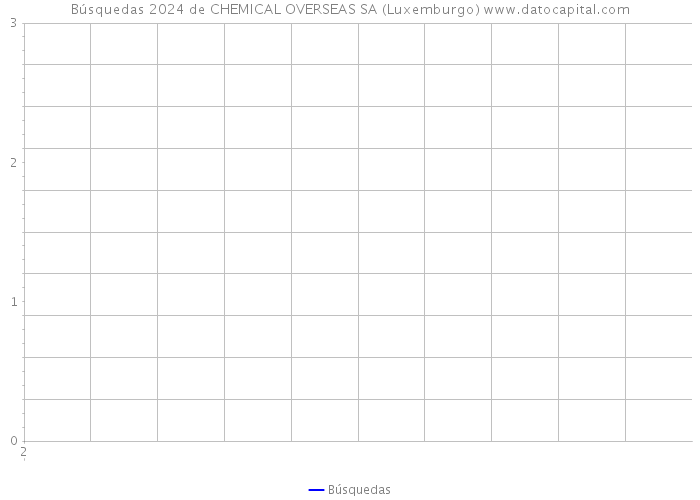 Búsquedas 2024 de CHEMICAL OVERSEAS SA (Luxemburgo) 