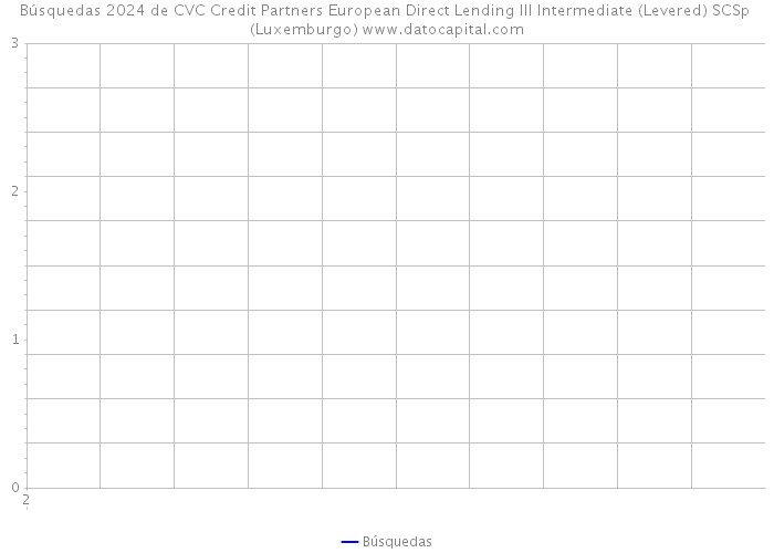 Búsquedas 2024 de CVC Credit Partners European Direct Lending III Intermediate (Levered) SCSp (Luxemburgo) 