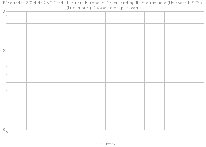 Búsquedas 2024 de CVC Credit Partners European Direct Lending III Intermediate (Unlevered) SCSp (Luxemburgo) 