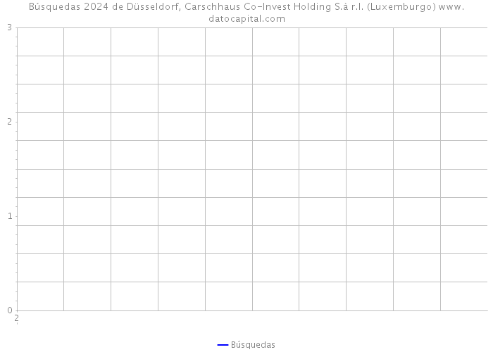 Búsquedas 2024 de Düsseldorf, Carschhaus Co-Invest Holding S.à r.l. (Luxemburgo) 
