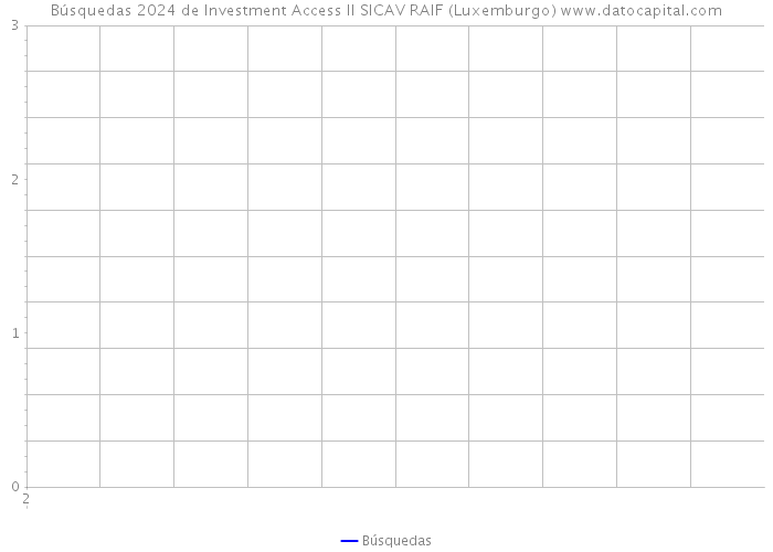 Búsquedas 2024 de Investment Access II SICAV RAIF (Luxemburgo) 