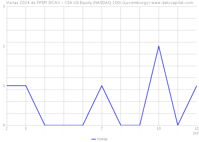 Visitas 2024 de FPSPI SICAV - CSA US Equity (NASDAQ 100) (Luxemburgo) 