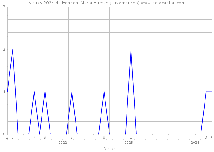 Visitas 2024 de Hannah-Maria Human (Luxemburgo) 