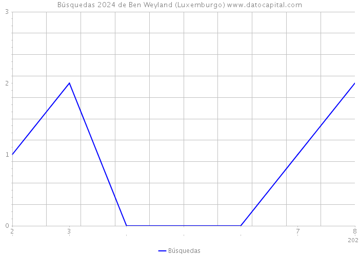 Búsquedas 2024 de Ben Weyland (Luxemburgo) 