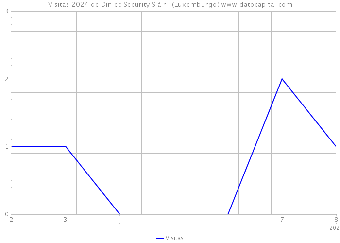 Visitas 2024 de Dinlec Security S.à.r.l (Luxemburgo) 