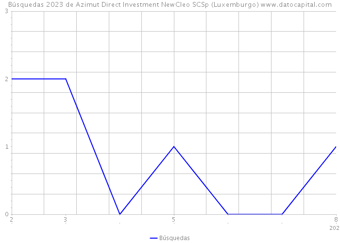 Búsquedas 2023 de Azimut Direct Investment NewCleo SCSp (Luxemburgo) 