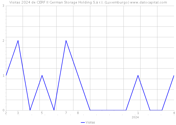 Visitas 2024 de CERF II German Storage Holding S.à r.l. (Luxemburgo) 