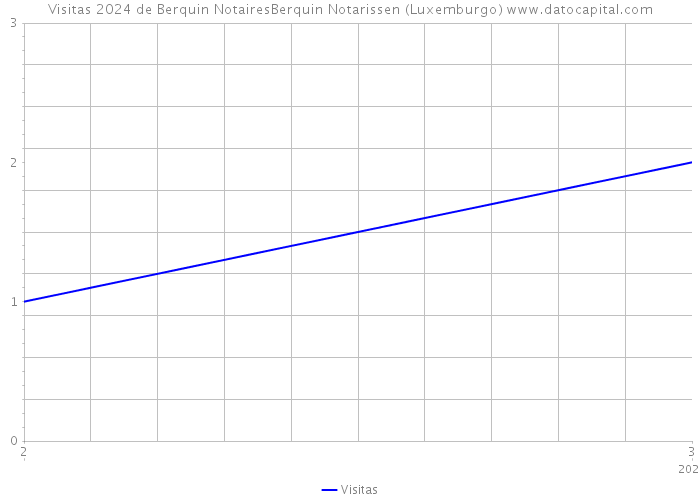 Visitas 2024 de Berquin NotairesBerquin Notarissen (Luxemburgo) 