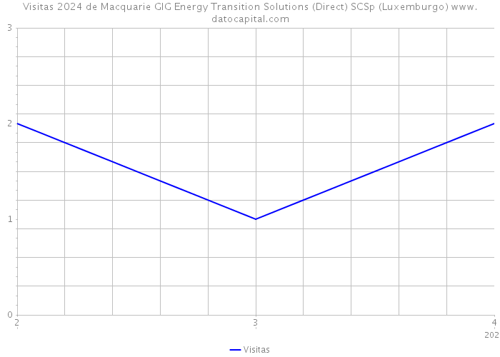 Visitas 2024 de Macquarie GIG Energy Transition Solutions (Direct) SCSp (Luxemburgo) 