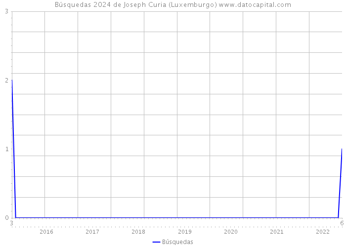 Búsquedas 2024 de Joseph Curia (Luxemburgo) 