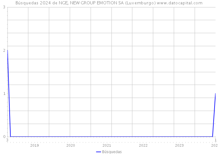 Búsquedas 2024 de NGE, NEW GROUP EMOTION SA (Luxemburgo) 