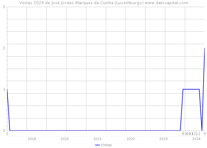 Visitas 2024 de José Jordao Marques da Cunha (Luxemburgo) 