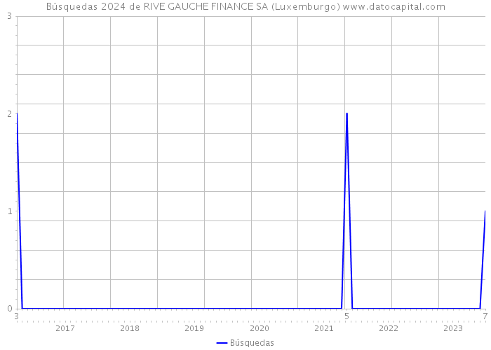 Búsquedas 2024 de RIVE GAUCHE FINANCE SA (Luxemburgo) 