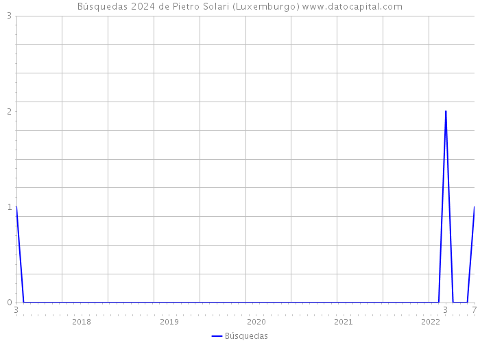 Búsquedas 2024 de Pietro Solari (Luxemburgo) 