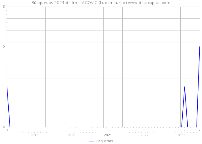 Búsquedas 2024 de Irma AGOVIC (Luxemburgo) 