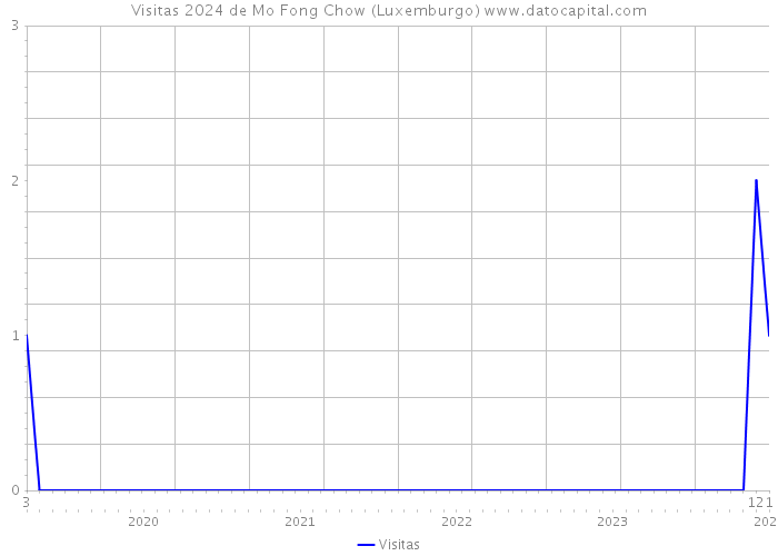 Visitas 2024 de Mo Fong Chow (Luxemburgo) 