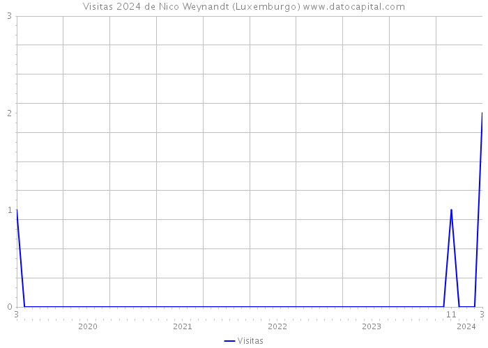 Visitas 2024 de Nico Weynandt (Luxemburgo) 