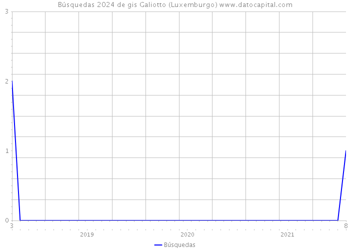 Búsquedas 2024 de gis Galiotto (Luxemburgo) 
