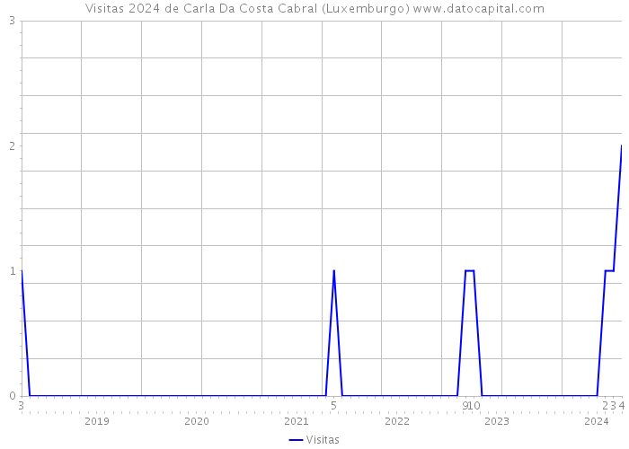 Visitas 2024 de Carla Da Costa Cabral (Luxemburgo) 