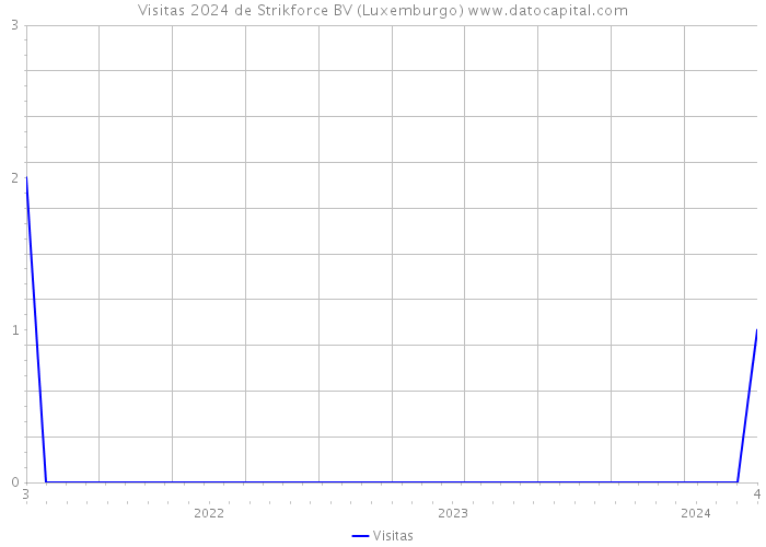 Visitas 2024 de Strikforce BV (Luxemburgo) 