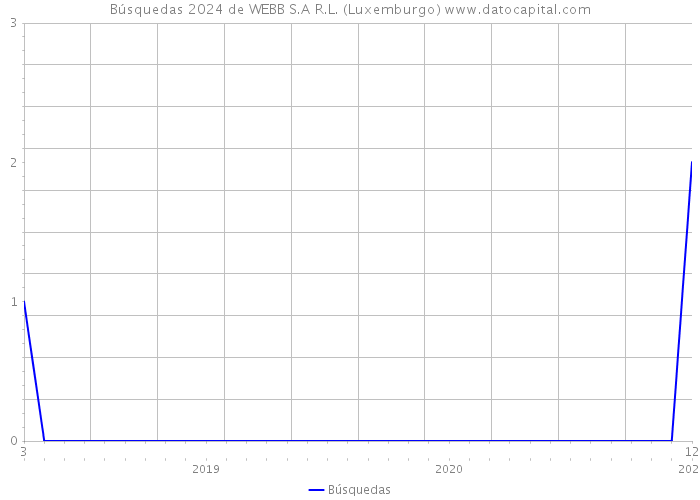Búsquedas 2024 de WEBB S.A R.L. (Luxemburgo) 