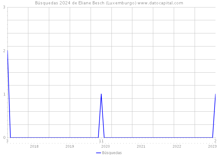 Búsquedas 2024 de Eliane Besch (Luxemburgo) 