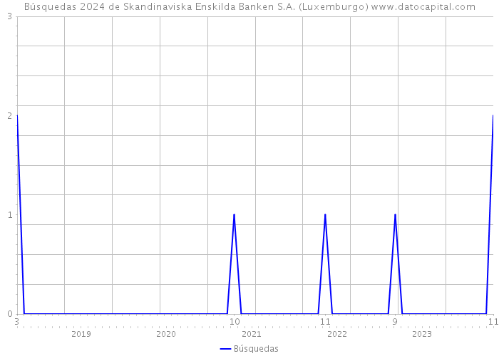 Búsquedas 2024 de Skandinaviska Enskilda Banken S.A. (Luxemburgo) 