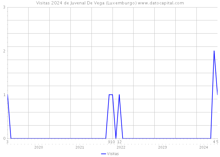 Visitas 2024 de Juvenal De Vega (Luxemburgo) 