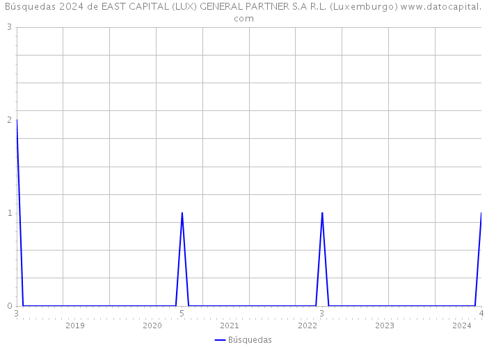 Búsquedas 2024 de EAST CAPITAL (LUX) GENERAL PARTNER S.A R.L. (Luxemburgo) 