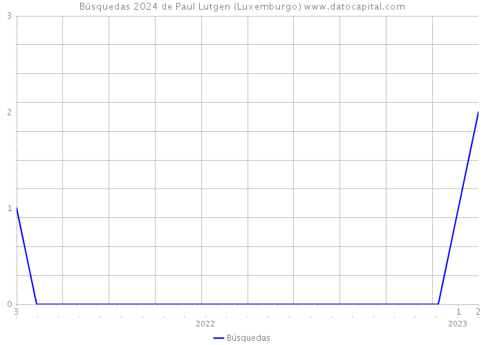 Búsquedas 2024 de Paul Lutgen (Luxemburgo) 