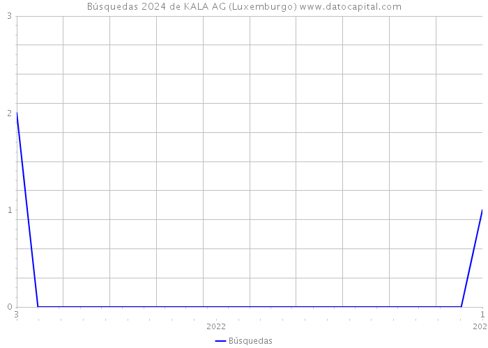 Búsquedas 2024 de KALA AG (Luxemburgo) 