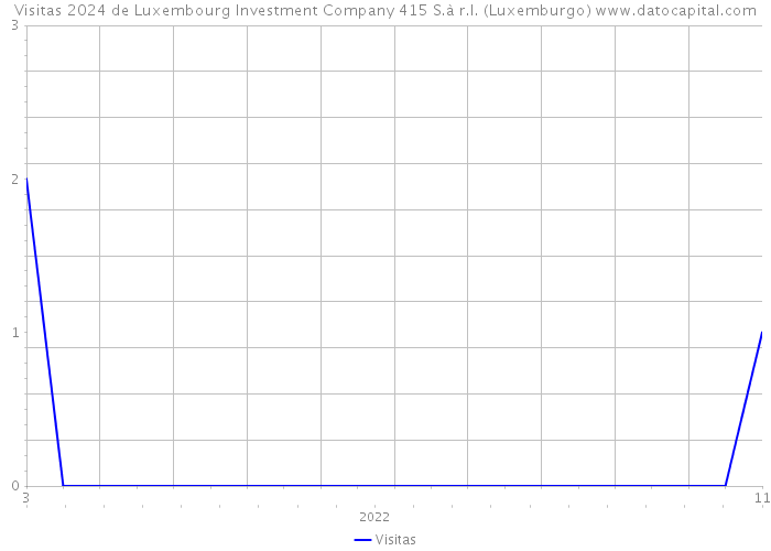 Visitas 2024 de Luxembourg Investment Company 415 S.à r.l. (Luxemburgo) 