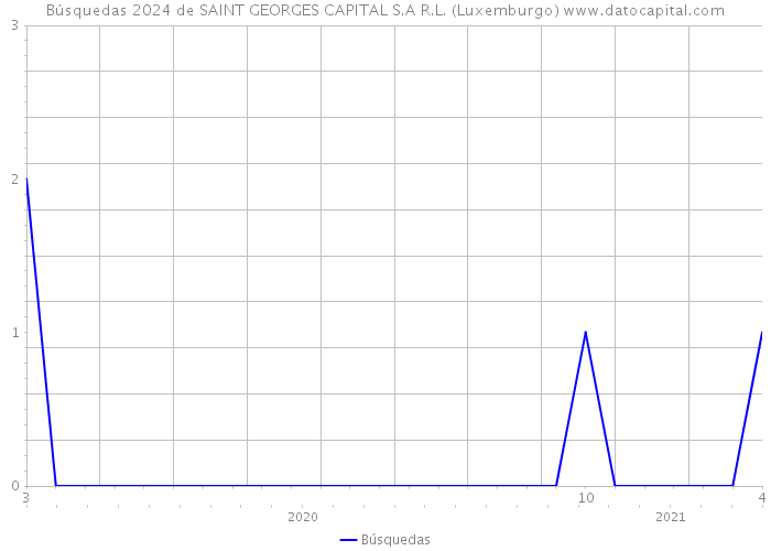 Búsquedas 2024 de SAINT GEORGES CAPITAL S.A R.L. (Luxemburgo) 