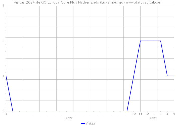 Visitas 2024 de GO Europe Core Plus Netherlands (Luxemburgo) 