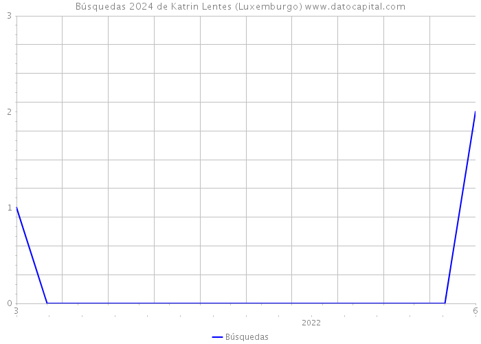 Búsquedas 2024 de Katrin Lentes (Luxemburgo) 