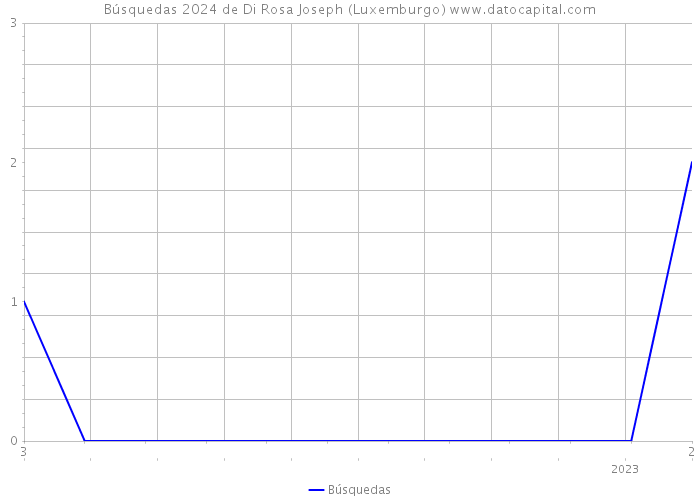 Búsquedas 2024 de Di Rosa Joseph (Luxemburgo) 