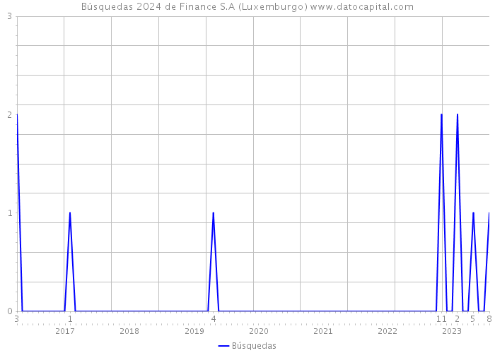 Búsquedas 2024 de Finance S.A (Luxemburgo) 