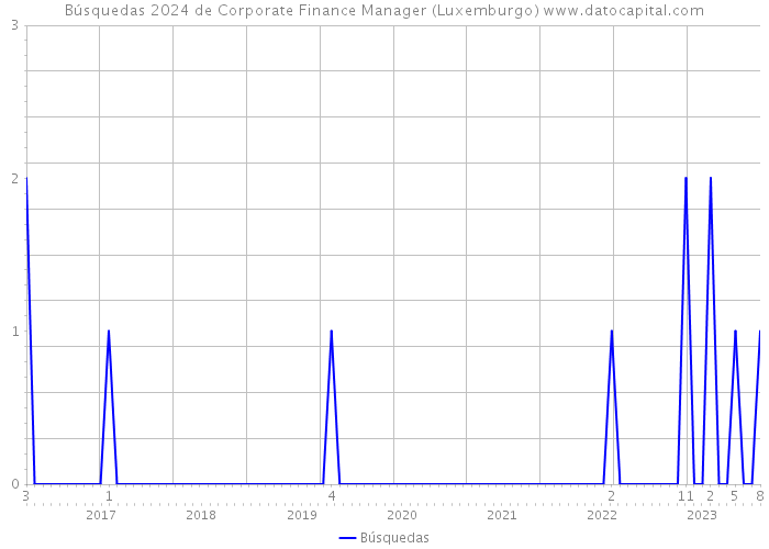Búsquedas 2024 de Corporate Finance Manager (Luxemburgo) 