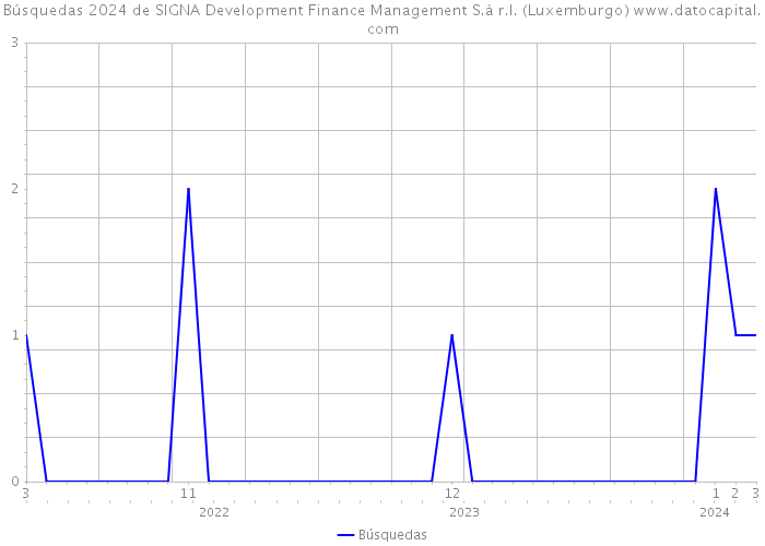 Búsquedas 2024 de SIGNA Development Finance Management S.à r.l. (Luxemburgo) 