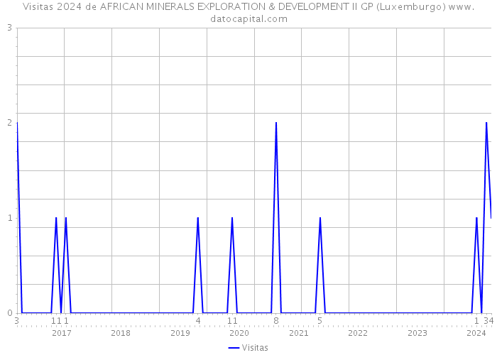 Visitas 2024 de AFRICAN MINERALS EXPLORATION & DEVELOPMENT II GP (Luxemburgo) 