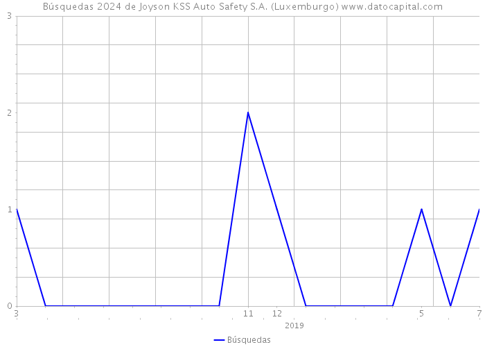 Búsquedas 2024 de Joyson KSS Auto Safety S.A. (Luxemburgo) 