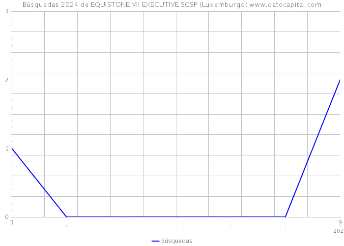 Búsquedas 2024 de EQUISTONE VII EXECUTIVE SCSP (Luxemburgo) 