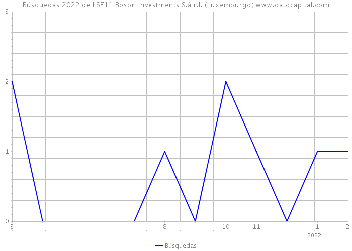Búsquedas 2022 de LSF11 Boson Investments S.à r.l. (Luxemburgo) 