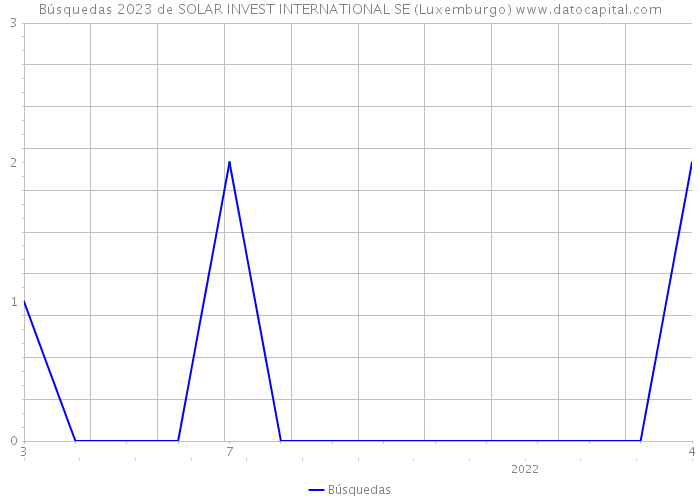 Búsquedas 2023 de SOLAR INVEST INTERNATIONAL SE (Luxemburgo) 