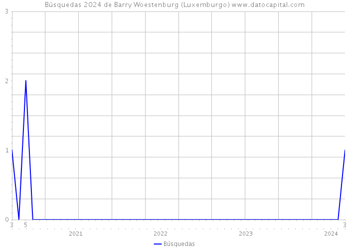 Búsquedas 2024 de Barry Woestenburg (Luxemburgo) 