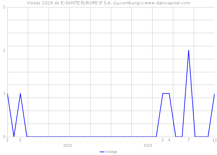 Visitas 2024 de E-SANTE EUROPE IP S.A. (Luxemburgo) 